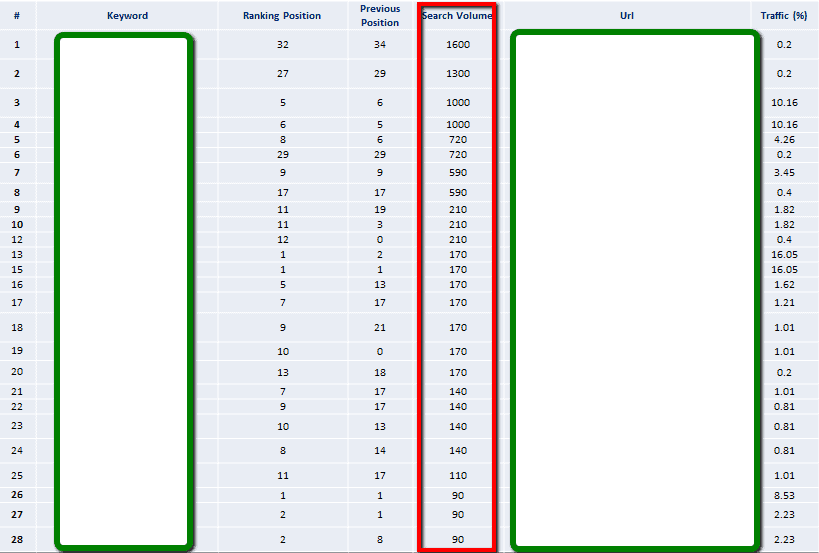 sorting_by_search_volume