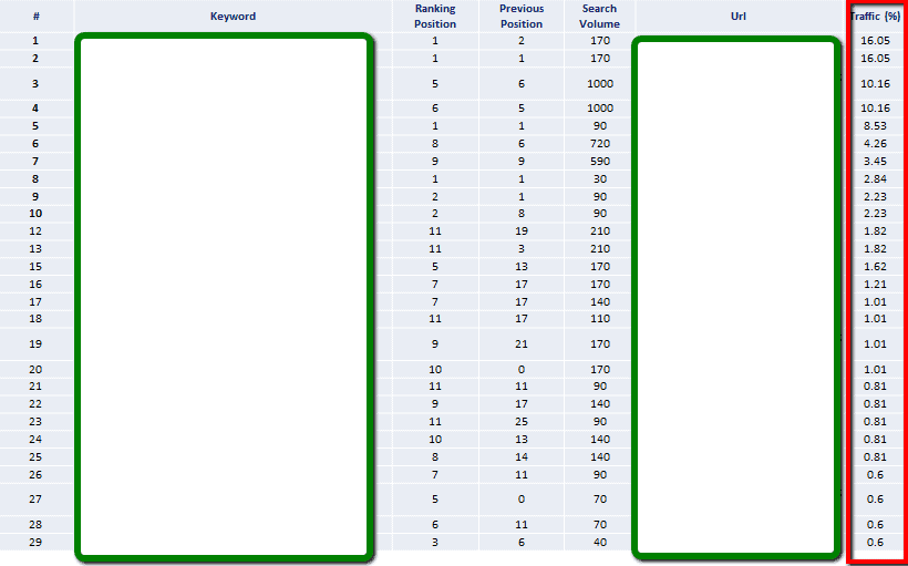 sorting_organic_keywords_by_percentage_traffic_they_brought_-_semrush