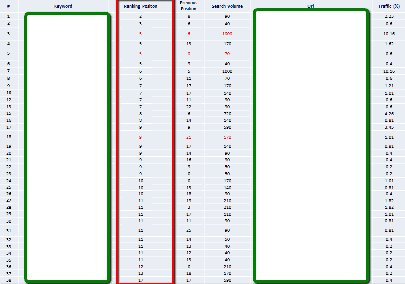 sorting_reasonable_seo_keywords_by_ranking_positions