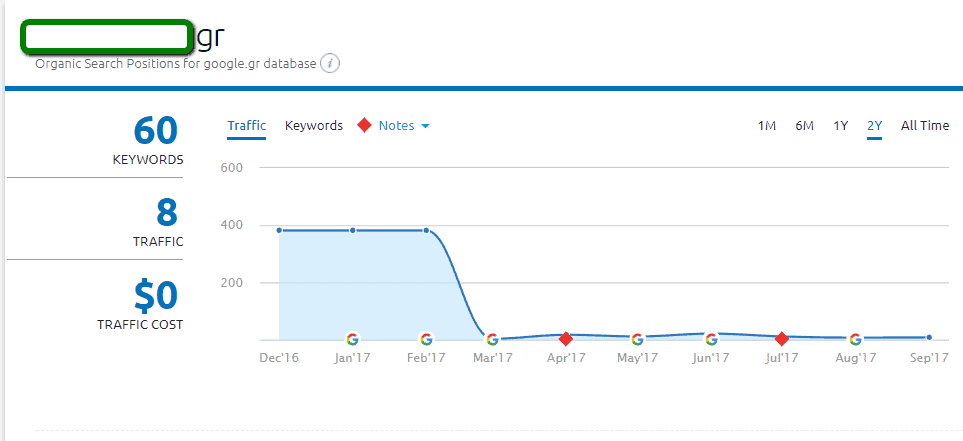sunglasses seo case study - what happens to a website's traffic when seo stops?