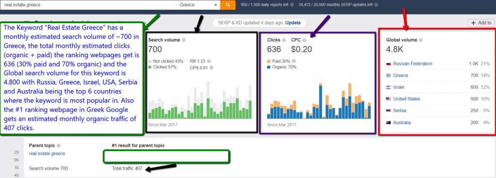 Real Estate Greece SEO keyword research through ahrefs