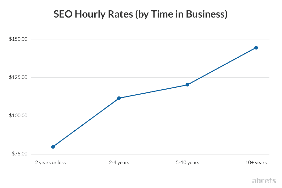 Hire SEO expert cost freelance hourly